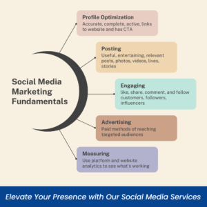 Our comprehensive social media marketing services are designed to elevate your brand’s online presence and drive meaningful engagement - Digital Growth Gurus