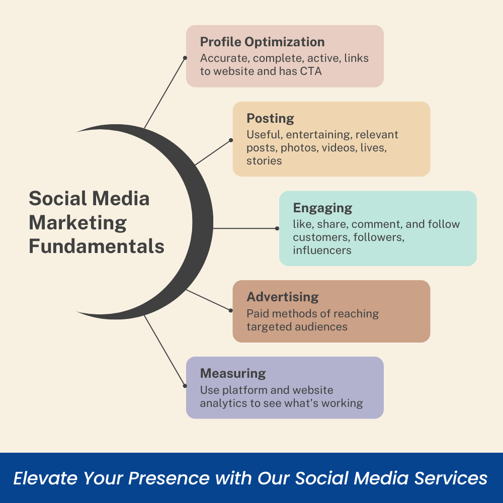 Our comprehensive social media marketing services are designed to elevate your brand’s online presence and drive meaningful engagement - Digital Growth Gurus